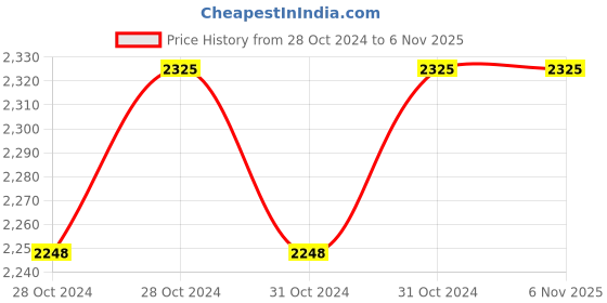 moglix.com Phoenix 80x16mm TN Magnetic Double Acting Cylinder phoenix Price History Graph from 28 Oct 2024 to 6 Nov 2025