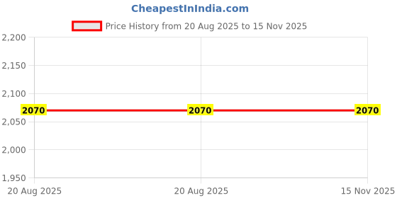 moglix.com Phoenix Contact 1206612 5.5mmx150mm Multipurpose Portable Screw Driver phoenix contact Price History Graph from 20 Aug 2025 to 15 Nov 2025