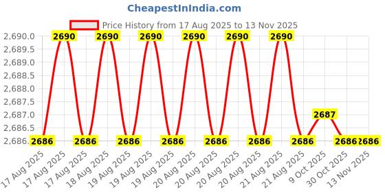 moglix.com Phoenix Contact 131.5 mm Black Stripping Tool, WIREFOX-D 16 1212173 phoenix contact Price History Graph from 17 Aug 2025 to 12 Nov 2025