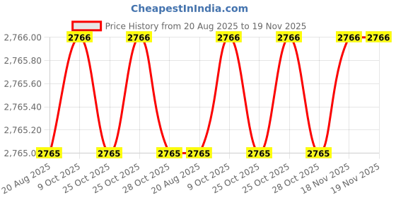 moglix.com Phoenix Contact 131.5 mm Black Stripping Tool, WIREFOX-D 28 1212174 phoenix contact Price History Graph from 20 Aug 2025 to 19 Nov 2025
