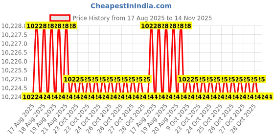 moglix.com Phoenix Contact 90 mm Black Stripping Tool, WIREFOX-D CX-5 1212167 phoenix contact Price History Graph from 17 Aug 2025 to 13 Nov 2025