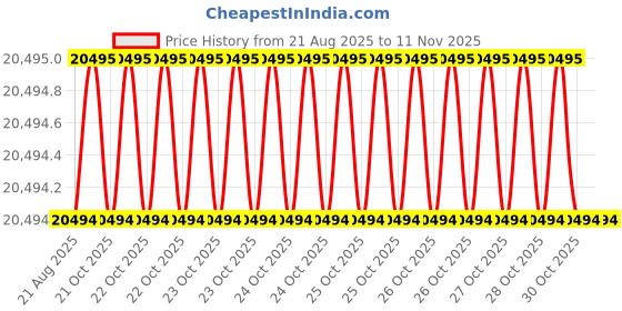 moglix.com Phoenix Contact CRIMPFOX CENTRUS 10H 180 mm BlackGreen Crimping Tools phoenix contact Price History Graph from 21 Aug 2025 to 11 Nov 2025