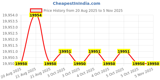 moglix.com Phoenix Contact CRIMPFOX CENTRUS 10S 180 mm BlackGreen Crimping Tools phoenix contact Price History Graph from 20 Aug 2025 to 5 Nov 2025