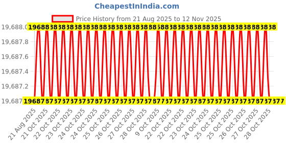 moglix.com Phoenix Contact CRIMPFOX-SC 1.5 198 mm Black Crimping Tools phoenix contact Price History Graph from 21 Aug 2025 to 11 Nov 2025