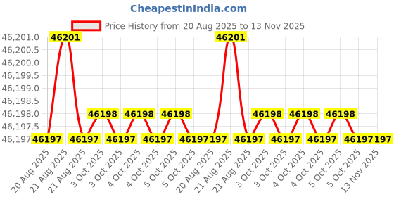 moglix.com Phoenix Contact CRIMPFOX-SR 6-1 256 mm Black Crimping Tools phoenix contact Price History Graph from 20 Aug 2025 to 12 Nov 2025