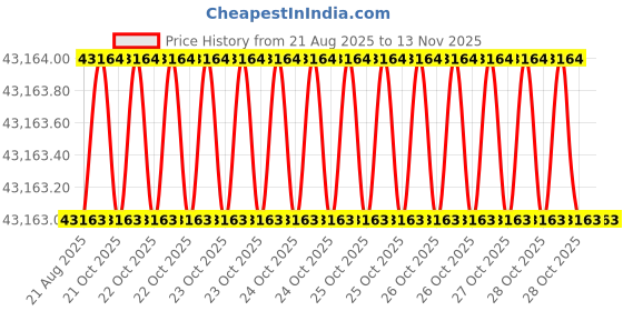 moglix.com Phoenix Contact CRIMPFOX-SR 6-2 256 mm Black Crimping Tools phoenix contact Price History Graph from 21 Aug 2025 to 11 Nov 2025