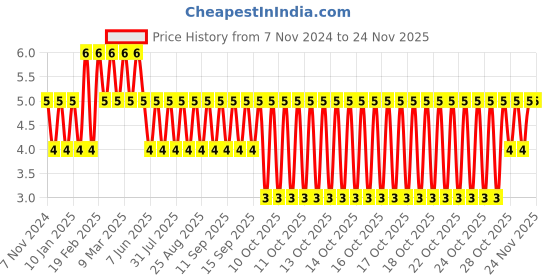 moglix.com Phoenix Contact D-TB 4/10 E Polyamide Dark Gray End Cover, 3246104 phoenix contact Price History Graph from 7 Nov 2024 to 24 Nov 2025
