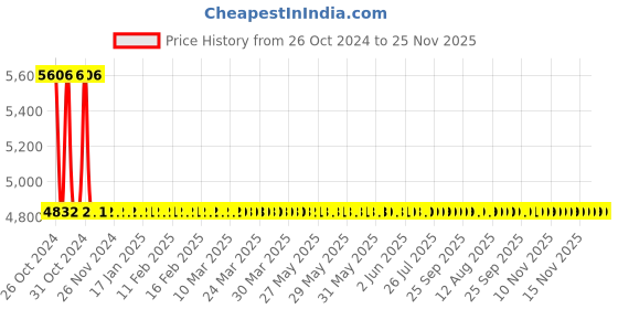 moglix.com Phoenix Contact EMG 17-REL/SG-B 24/21/P Relay Module, 2956411 phoenix contact Price History Graph from 26 Oct 2024 to 25 Nov 2025