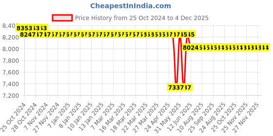 moglix.com Phoenix Contact FL SWITCH 1005N 5 Ports 2.64W Industrial Ethernet Switch, 1085039 phoenix contact Price History Graph from 25 Oct 2024 to 4 Dec 2025