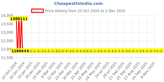 moglix.com Phoenix Contact FL SWITCH 1008N 5 Ports 4.152 W Industrial Ethernet Switch, 1085256 phoenix contact Price History Graph from 25 Oct 2024 to 2 Dec 2025