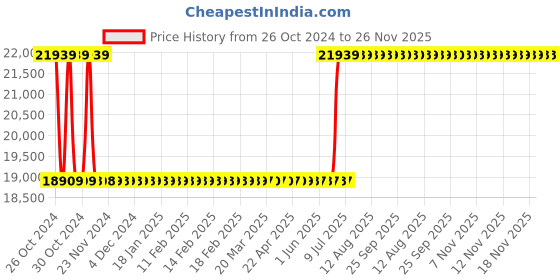 moglix.com Phoenix Contact FLT-BK 350/3+1-FM Type 1+2 Combined Lightning Current &a; Surge Arrester, 2906389 phoenix contact Price History Graph from 26 Oct 2024 to 26 Nov 2025
