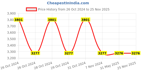 moglix.com Phoenix Contact IB IL 24 PWR IN-PAC 24 V DC Power Module, 2861331 phoenix contact Price History Graph from 26 Oct 2024 to 24 Nov 2025