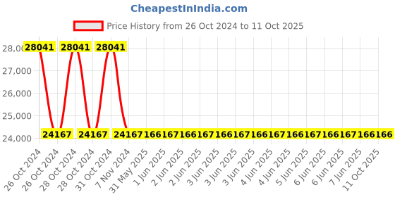 moglix.com Phoenix Contact IB IL AO 2/U/BP-PAC 24VDC Analog Module, 2861467 phoenix contact Price History Graph from 26 Oct 2024 to 11 Oct 2025