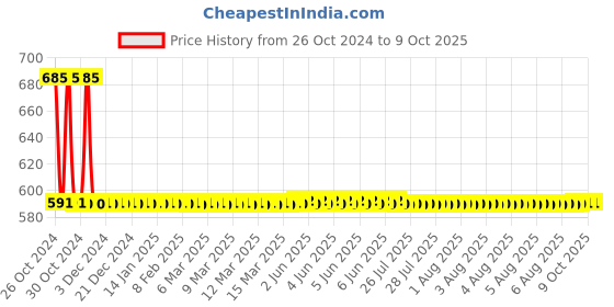 moglix.com Phoenix Contact MSTBVK 2,5/10-G-5,08 320V Polyamide DIN Rail Connector, 1788800 phoenix contact Price History Graph from 26 Oct 2024 to 8 Oct 2025