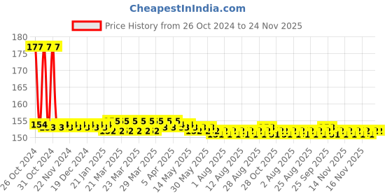 moglix.com Phoenix Contact MVSTBR 2,5/10-ST-5,08 320V Polyamide PCB Connector, 1792320 phoenix contact Price History Graph from 26 Oct 2024 to 24 Nov 2025