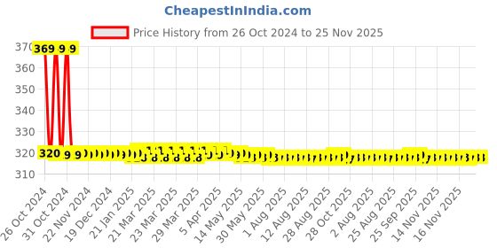 moglix.com Phoenix Contact MVSTBR 2,5/20-ST-5,08 320V Polyamide PCB Connector, 1792427 phoenix contact Price History Graph from 26 Oct 2024 to 24 Nov 2025