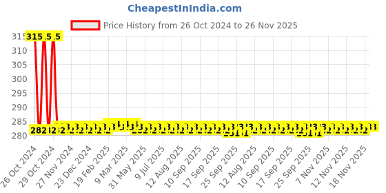moglix.com Phoenix Contact PT 10-PE Polyamide Ground Terminal Block, 3212131 phoenix contact Price History Graph from 26 Oct 2024 to 26 Nov 2025
