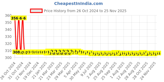 moglix.com Phoenix Contact PTFIX 6/12X2,5-NS35A BK 690V Polyamide Black Distribution Block, 3273234 phoenix contact Price History Graph from 26 Oct 2024 to 25 Nov 2025