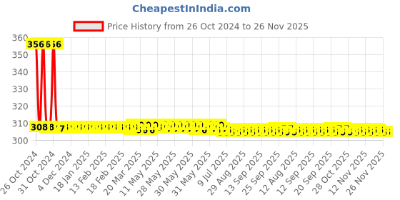moglix.com Phoenix Contact PTFIX 6/12X2,5-NS35A RD 690V Polyamide Red Distribution Block, 3273224 phoenix contact Price History Graph from 26 Oct 2024 to 26 Nov 2025