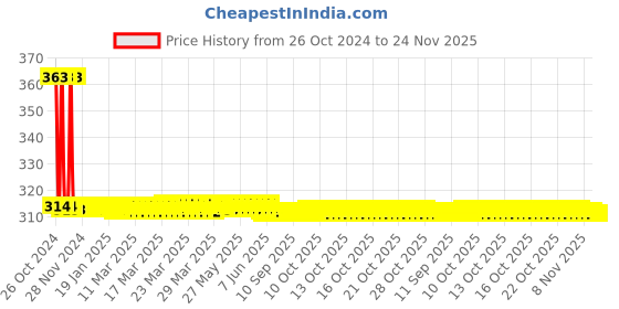 moglix.com Phoenix Contact PTFIX 6/12X2,5-NS35A YE 690V Polyamide Yellow Distribution Block, 3273226 phoenix contact Price History Graph from 26 Oct 2024 to 23 Nov 2025