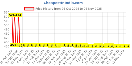 moglix.com Phoenix Contact PTFIX 6/18X2,5-NS35A BN 690V Polyamide Brown Distribution Block, 3273252 phoenix contact Price History Graph from 26 Oct 2024 to 25 Nov 2025