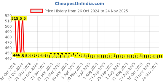 moglix.com Phoenix Contact PTFIX 6/18X2,5-NS35A GY 690V Polyamide Gray Distribution Block, 3273242 phoenix contact Price History Graph from 26 Oct 2024 to 24 Nov 2025