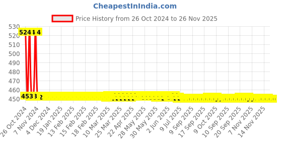 moglix.com Phoenix Contact PTFIX 6/18X2,5-NS35A WH 690V Polyamide White Distribution Block, 3273254 phoenix contact Price History Graph from 26 Oct 2024 to 26 Nov 2025