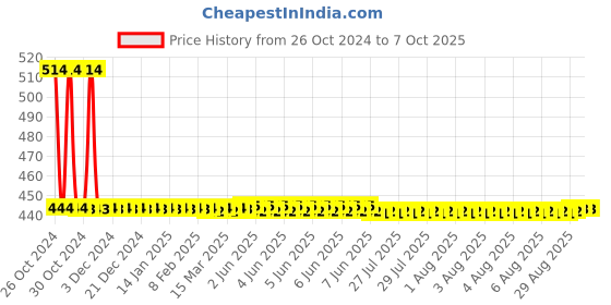 moglix.com Phoenix Contact PTFIX 6/18X2,5-NS35A YE 690V Polyamide Yellow Distribution Block, 3273248 phoenix contact Price History Graph from 26 Oct 2024 to 6 Oct 2025