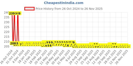 moglix.com Phoenix Contact PTFIX 6/6X2,5-NS35A YE 690V Polyamide Yellow Distribution Block, 3273204 phoenix contact Price History Graph from 26 Oct 2024 to 26 Nov 2025