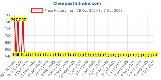 moglix.com Phoenix Contact PTPOWER 35-PE Polyamide Ground Terminal Block, 3212066 phoenix contact Price History Graph from 26 Oct 2024 to 7 Oct 2025