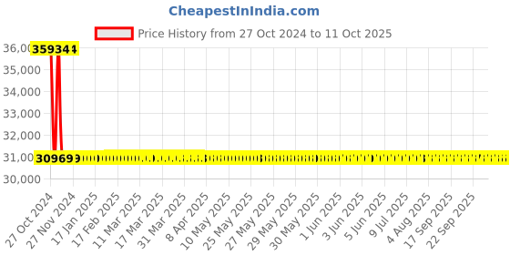 moglix.com Phoenix Contact QUINT-UPS/ 24DC/ 24DC/20 Uninterruptible Power Supply, 2320238 phoenix contact Price History Graph from 27 Oct 2024 to 10 Oct 2025