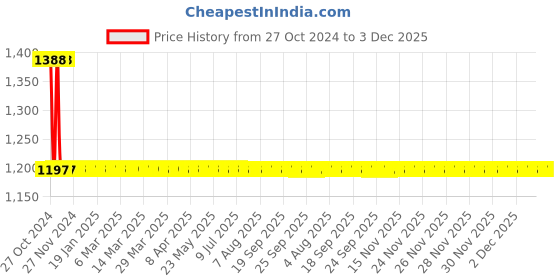 moglix.com Phoenix Contact REL-PR3- 24DC/3X21 24VDC Single Relay, 2903702 phoenix contact Price History Graph from 27 Oct 2024 to 3 Dec 2025