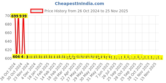 moglix.com Phoenix Contact SACC-V-3CON-PG9/A-1L-SV 24V Valve Connectors, 1527919 phoenix contact Price History Graph from 26 Oct 2024 to 25 Nov 2025