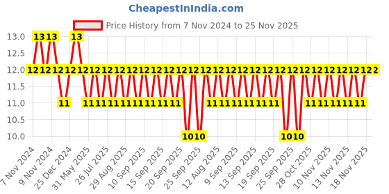 moglix.com Phoenix Contact TB 2,5 EI YE 800V Polyamide Feed Through Terminal Block, 3000853 phoenix contact Price History Graph from 7 Nov 2024 to 25 Nov 2025