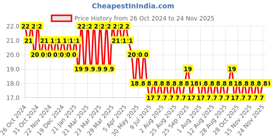 moglix.com Phoenix Contact TB 6 EI BU 1000V Polyamide Feed Through Terminal Block,3246735 phoenix contact Price History Graph from 26 Oct 2024 to 24 Nov 2025