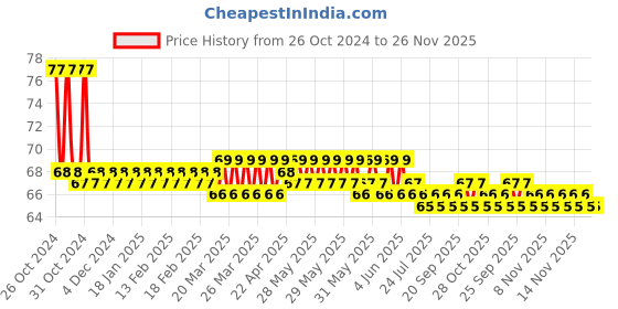 moglix.com Phoenix Contact UK 5-HESI 800V Polyamide Fuse Modular Terminal Block, 3004100 phoenix contact Price History Graph from 26 Oct 2024 to 26 Nov 2025