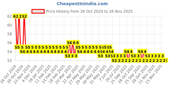 moglix.com Phoenix Contact UKK 5 500V Polyamide Double Level Terminal Block, 2774017 phoenix contact Price History Graph from 26 Oct 2024 to 26 Nov 2025