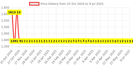 moglix.com Phoenix Contact VS-PN-RJ45-5-Q Plastic Data Connector, 1658435 phoenix contact Price History Graph from 25 Oct 2024 to 9 Jul 2025