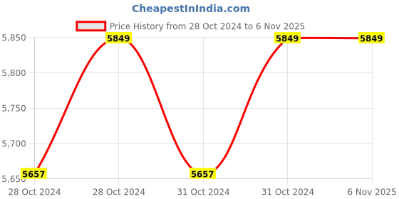 moglix.com Phoenix >100-15x50mm SC-D Non-Magnetic Double Acting Double Ended Cylinder phoenix Price History Graph from 28 Oct 2024 to 5 Nov 2025