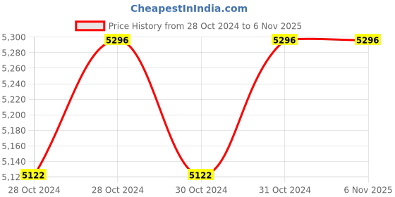 moglix.com Phoenix >150-200x32mm SC-D Non-Magnetic Double Acting Double Ended Cylinder phoenix Price History Graph from 28 Oct 2024 to 5 Nov 2025