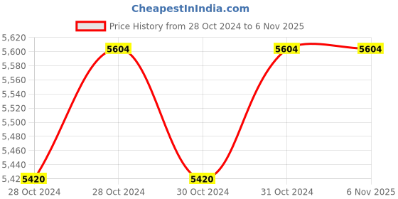 moglix.com Phoenix >200-250x32mm SC-D Non-Magnetic Double Acting Double Ended Cylinder phoenix Price History Graph from 28 Oct 2024 to 6 Nov 2025