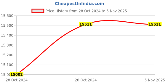 moglix.com Phoenix >350-400x80mm SC-J Non Magnetic Adjustable Piston Double Acting Cylinder phoenix Price History Graph from 28 Oct 2024 to 5 Nov 2025