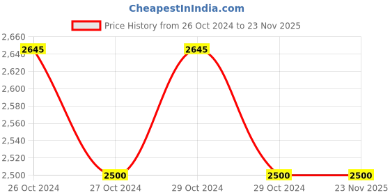 moglix.com Phoenix TDS &a; Temperature Meter, TDS-035 phoenix Price History Graph from 26 Oct 2024 to 23 Nov 2025