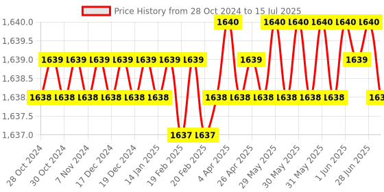 moglix.com Phoenix TE-06 Tyre Inflator with Torch phoenix Price History Graph from 28 Oct 2024 to 15 Jul 2025