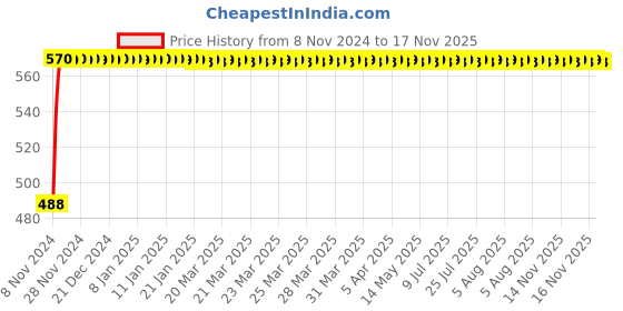 moglix.com Phoenix1 230g Professional Power Carnauba Paste Wax phoenix1 Price History Graph from 8 Nov 2024 to 17 Nov 2025