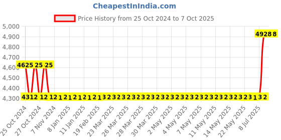 moglix.com Physio Factory 1 &a; 3MHz Ultrasonic Physiotherapy Machine with 27 Programs physio factory Price History Graph from 25 Oct 2024 to 7 Oct 2025