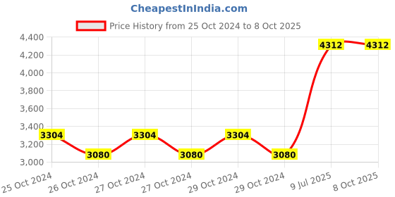 moglix.com Physio Factory 1 mHz 5 LED Digital Ultrasonic/Ultrasound Soft Touch Physiotherapy Machine physio factory Price History Graph from 25 Oct 2024 to 8 Oct 2025