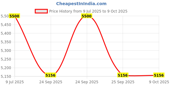 moglix.com Physio Factory 10-400ms Muscle Stimulator Diagnostic Physiotherapy &a; Electrotherapy Machine with Timer, MS-10 physio factory Price History Graph from 9 Jul 2025 to 9 Oct 2025