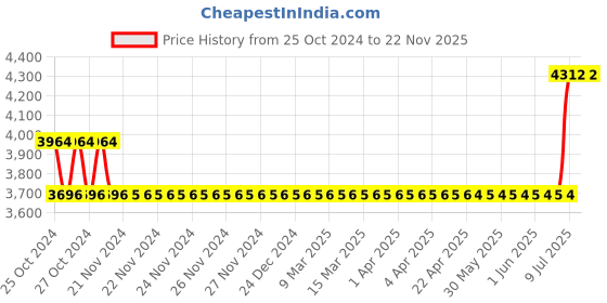 moglix.com Physio Factory 150Hz Physiotherapy Machine with TENS &a; Ultrasound  Combination for All Pain Relief physio factory Price History Graph from 25 Oct 2024 to 22 Nov 2025