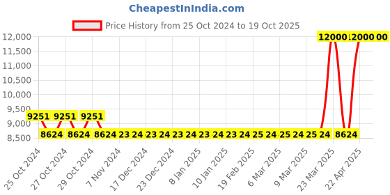 moglix.com Physio Factory 1MHz IFT+TENS+MS+US+Deep Heat 5 in 1 Physiotherapy Machine physio factory Price History Graph from 25 Oct 2024 to 19 Oct 2025